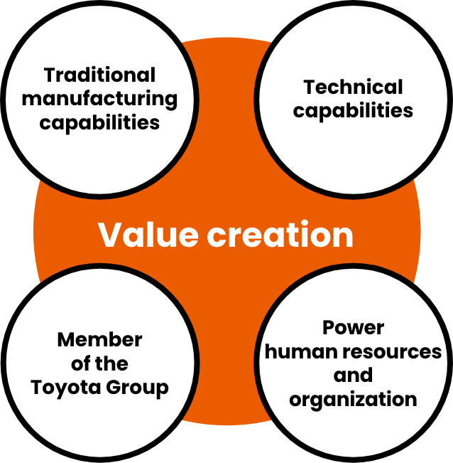 Value creation