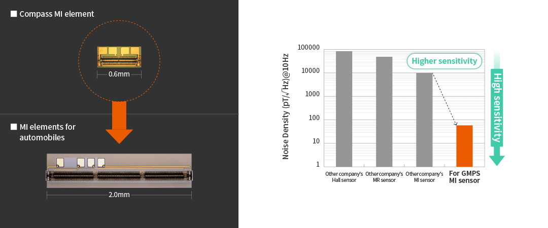 Ultra-sensitive magnetic sensor