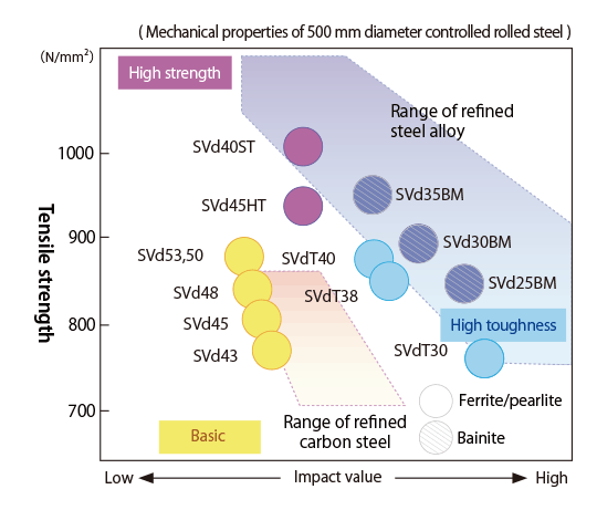1. Positioning of strength/toughness of microalloyed steel for direct machining