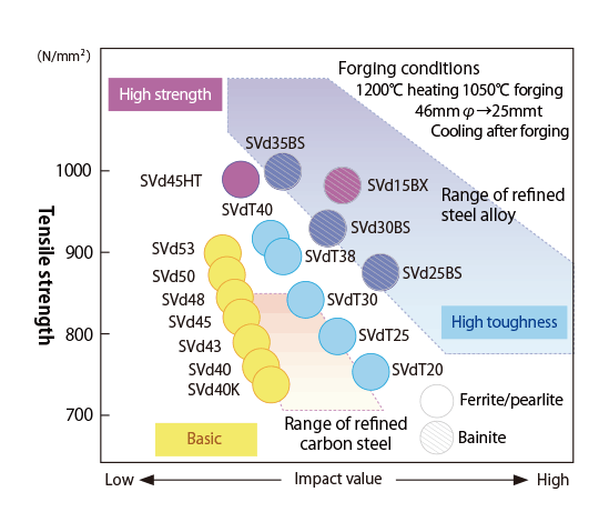 2. Positioning of strength/toughness of microalloyed steel for hot forging