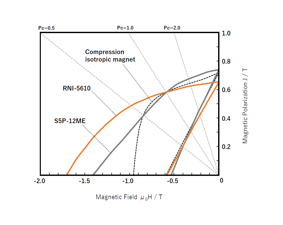 Demagnetization curve