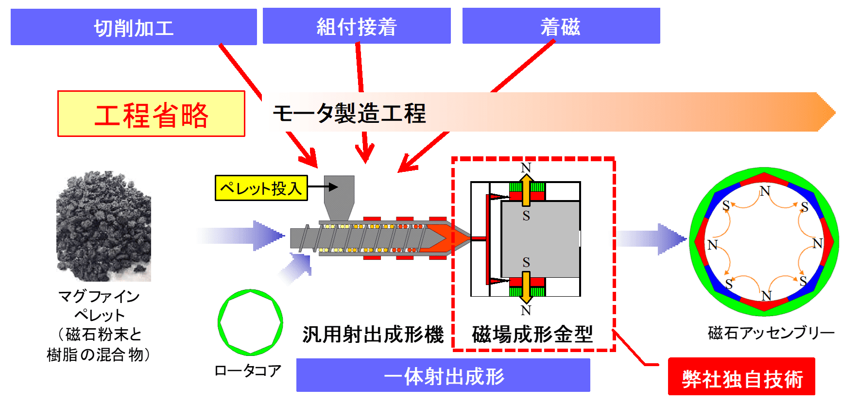 Story2　図1　一体射出成形技術(2)