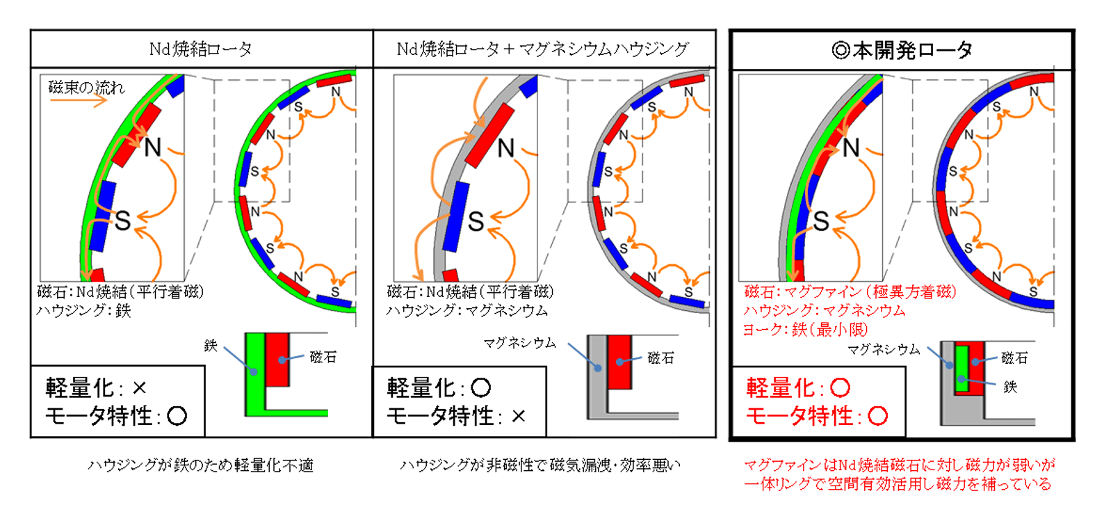 Story2　図2　ロータアセンブリの構造