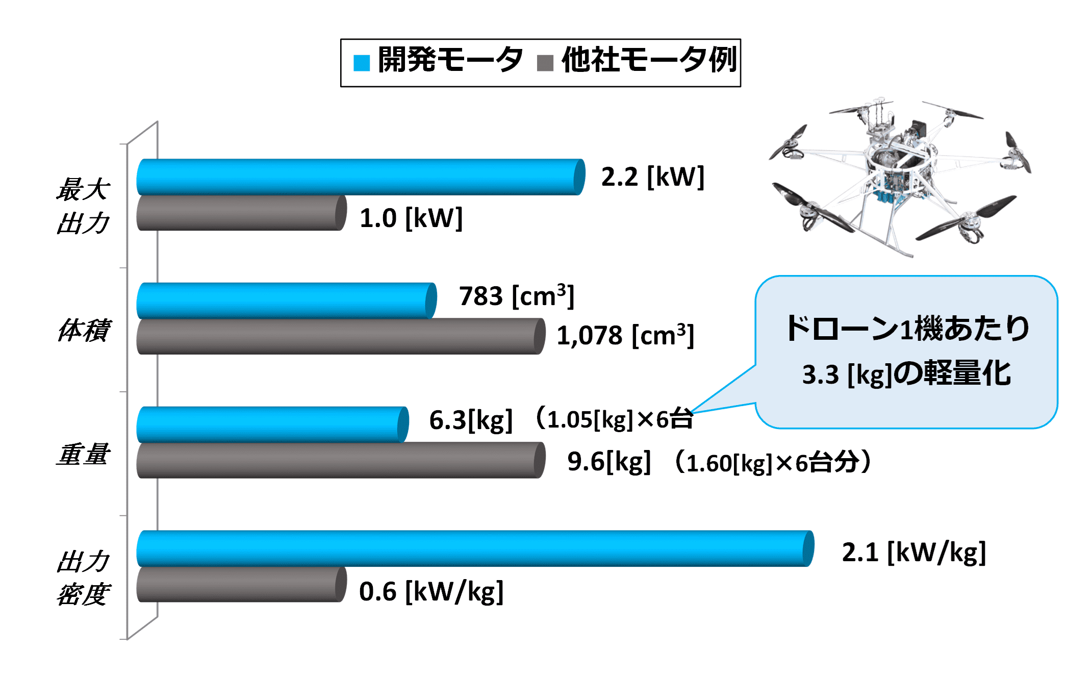 Story2　図3　他社モータとの比較(1)