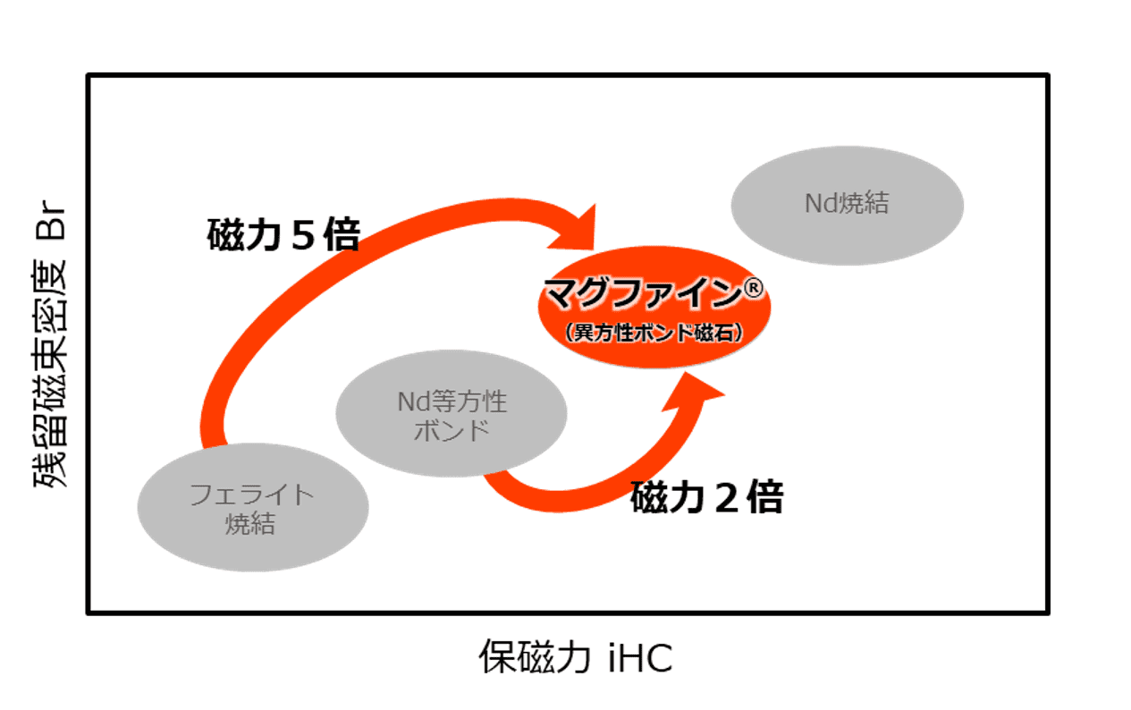 01 世界最強のボンド磁石　図1