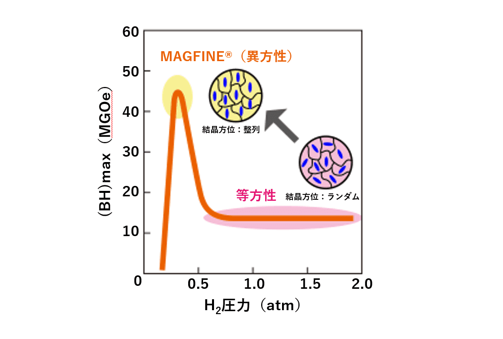 01 世界最強のボンド磁石　図2