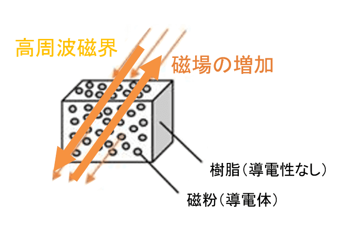 01 世界最強のボンド磁石　図4