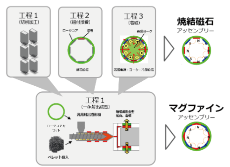 02 モータ製造工程の省略化　図