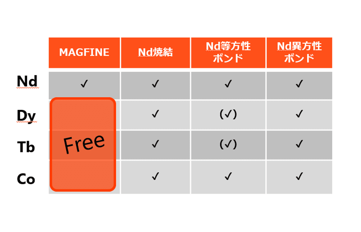 03 省資源（Dy、Tb、Coフリー）　図