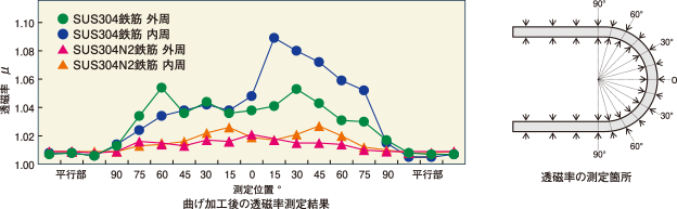 透磁率