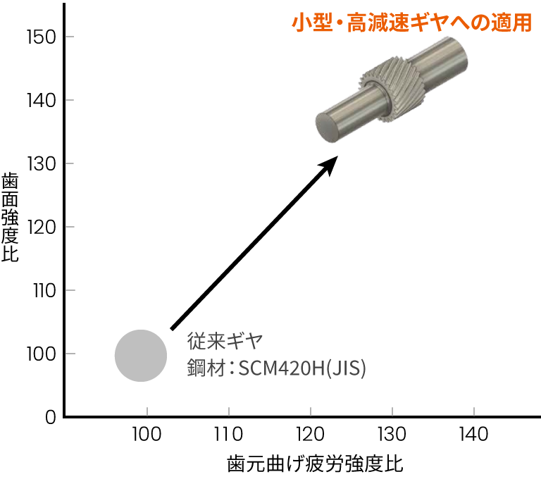 図:小型・高減速のため従来ギヤ鋼を30%高強度化