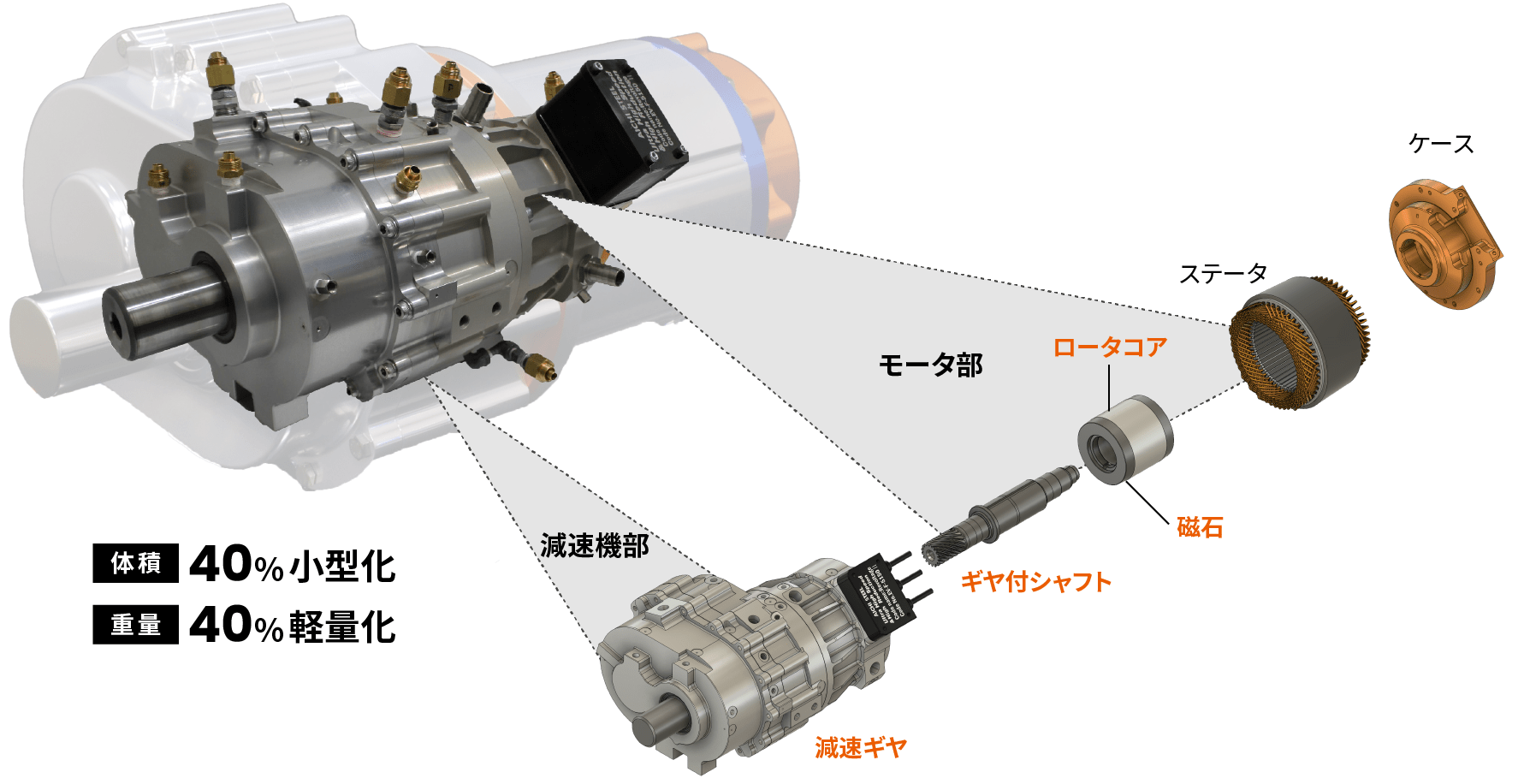 図:電動アクスルを40%小型軽量化