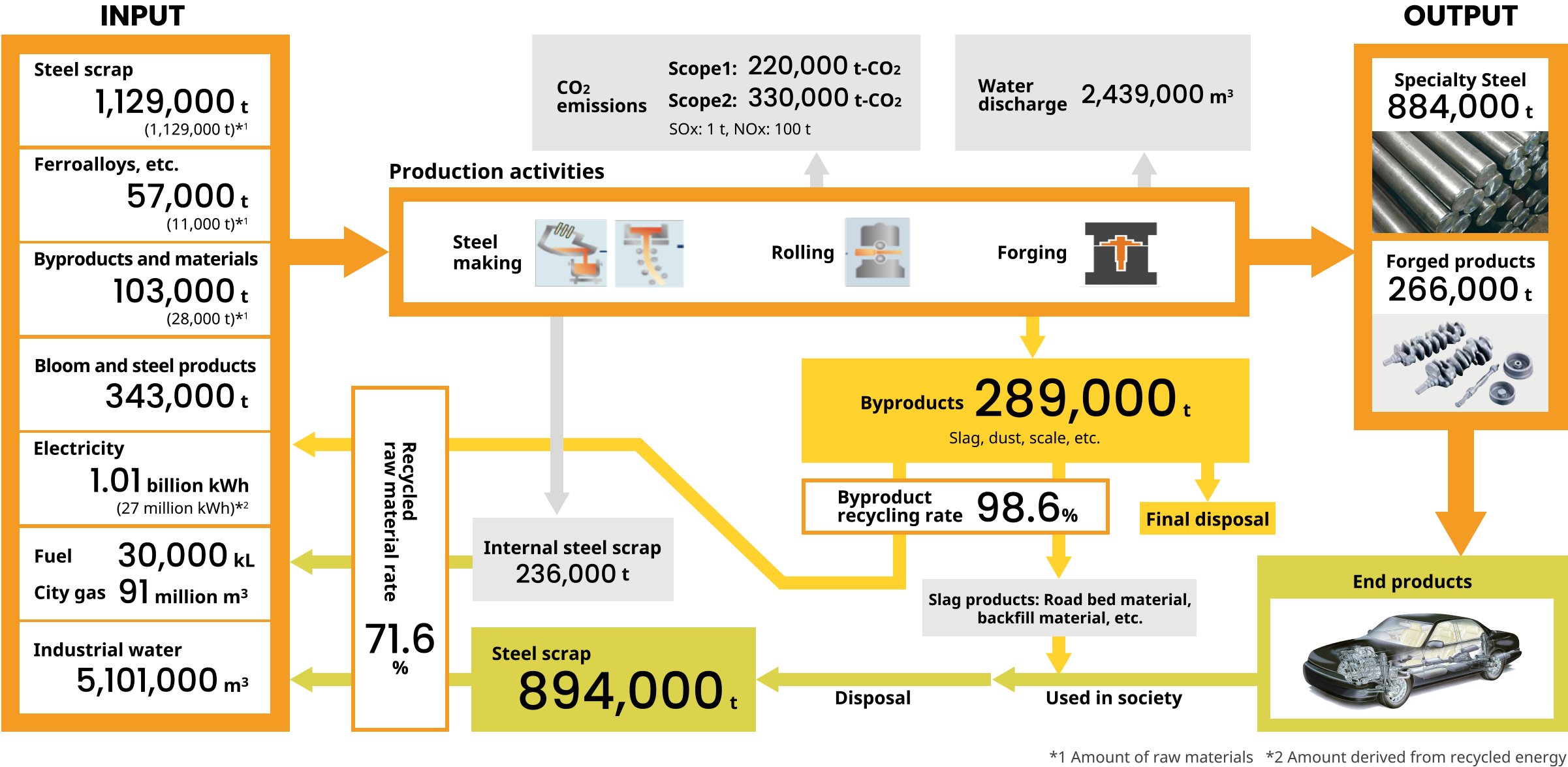 Pursuing resource recycling: Zero emission activities