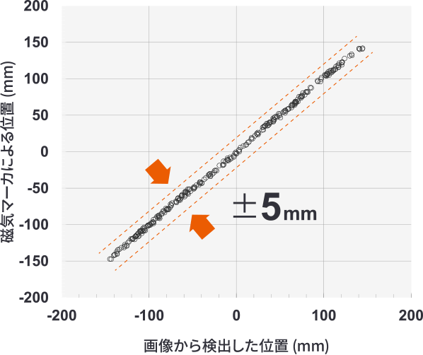 位置検出精度のグラフ