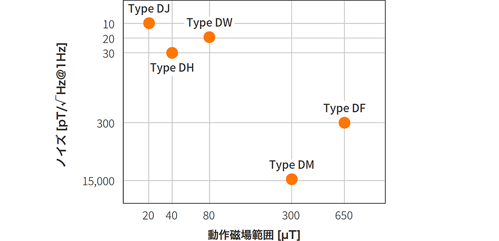 ノイズvs動作磁場範囲