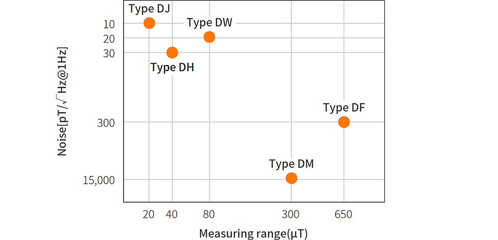 Noise vs. Measuring range