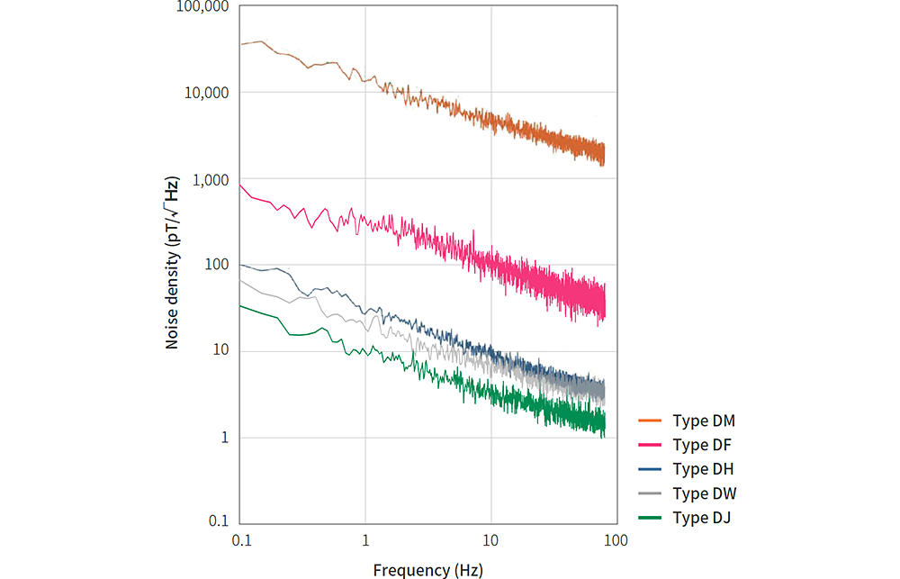 Noise vs. spectrum response