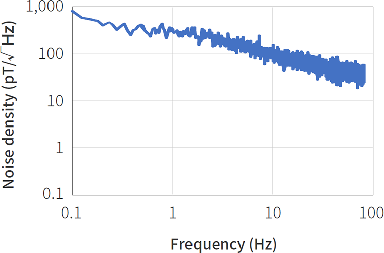 Magnetic noise characteristic