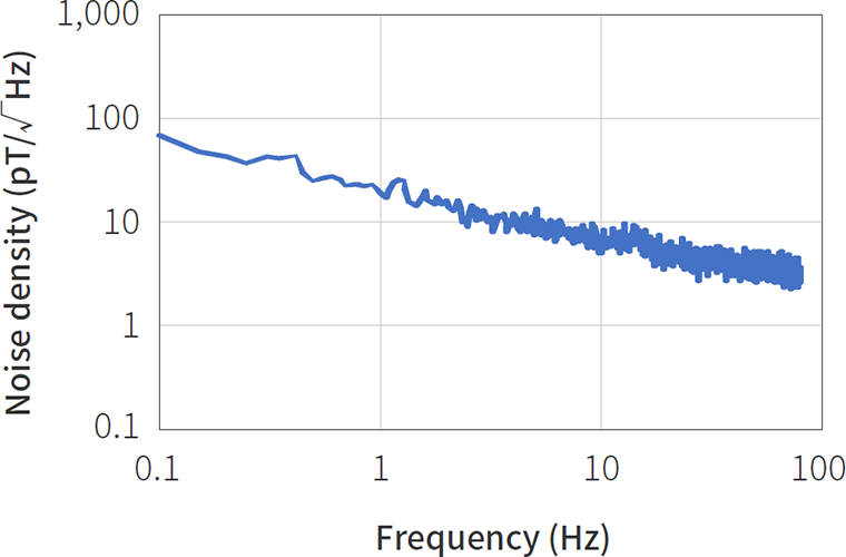 Magnetic noise characteristic