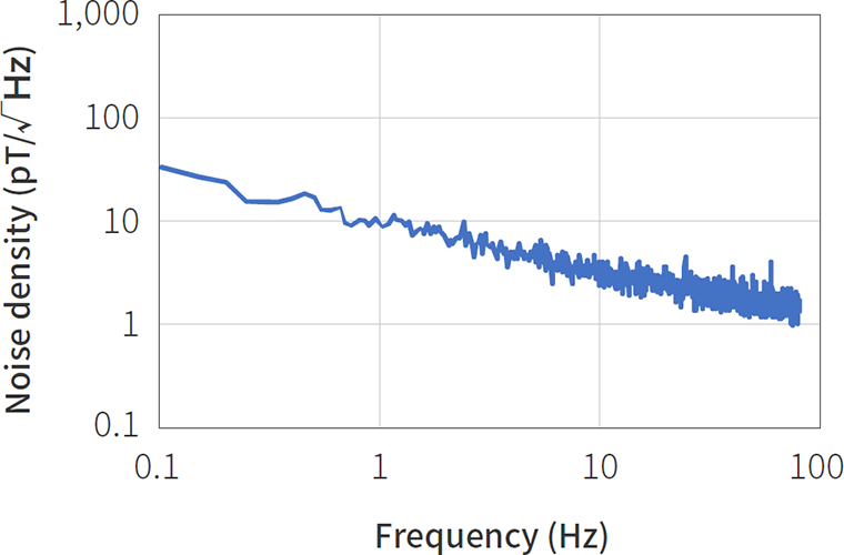 Magnetic noise characteristic