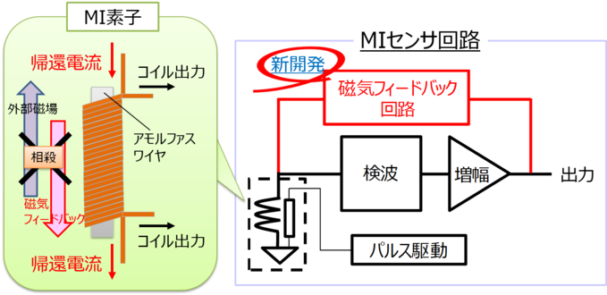 測定範囲を拡張する磁気フィードバック技術.png