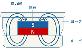 磁石近傍の漏れ磁場測定